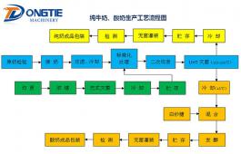 純牛奶、酸奶生產(chǎn)工藝流程圖